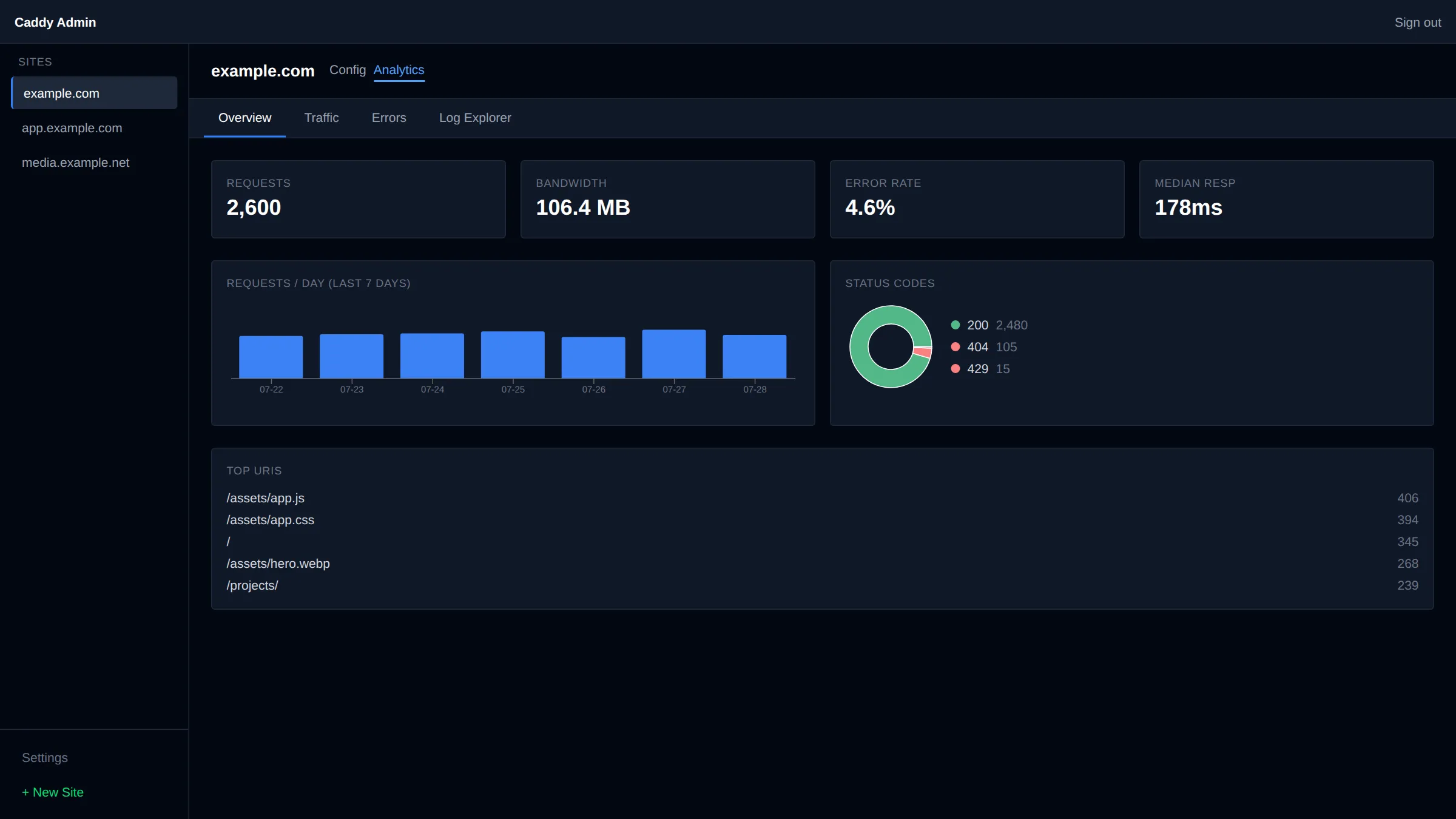 Access-log analytics overview with request, bandwidth, error-rate and latency tiles