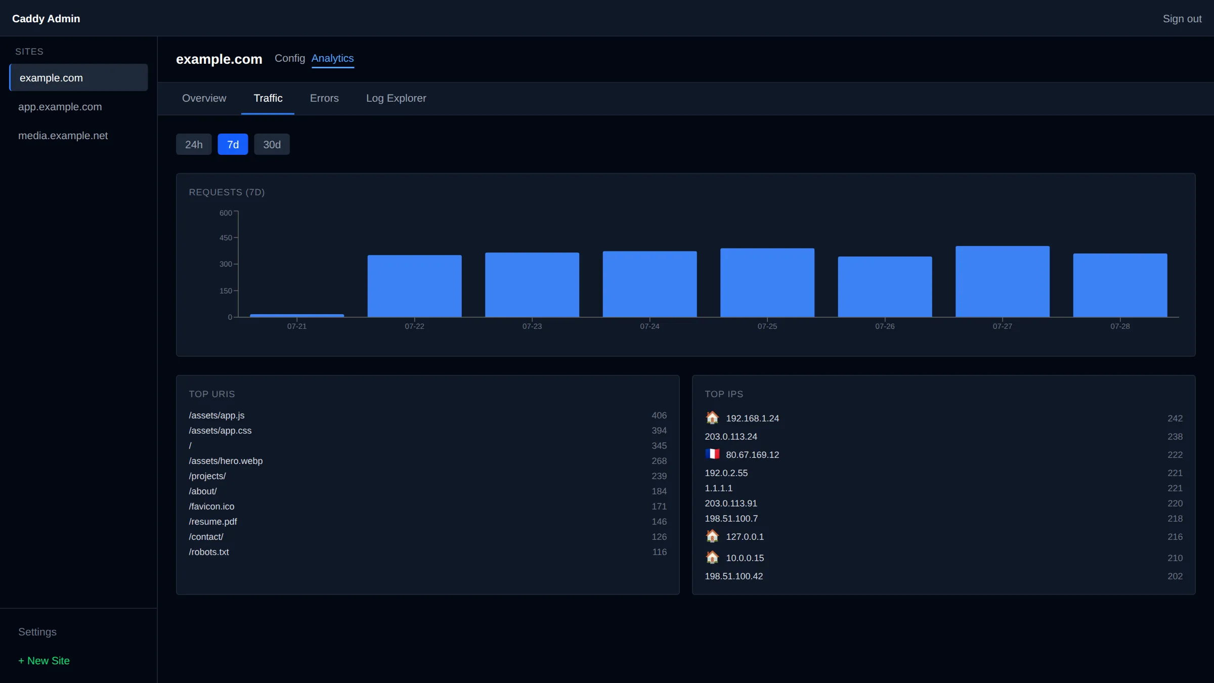 Traffic tab charts