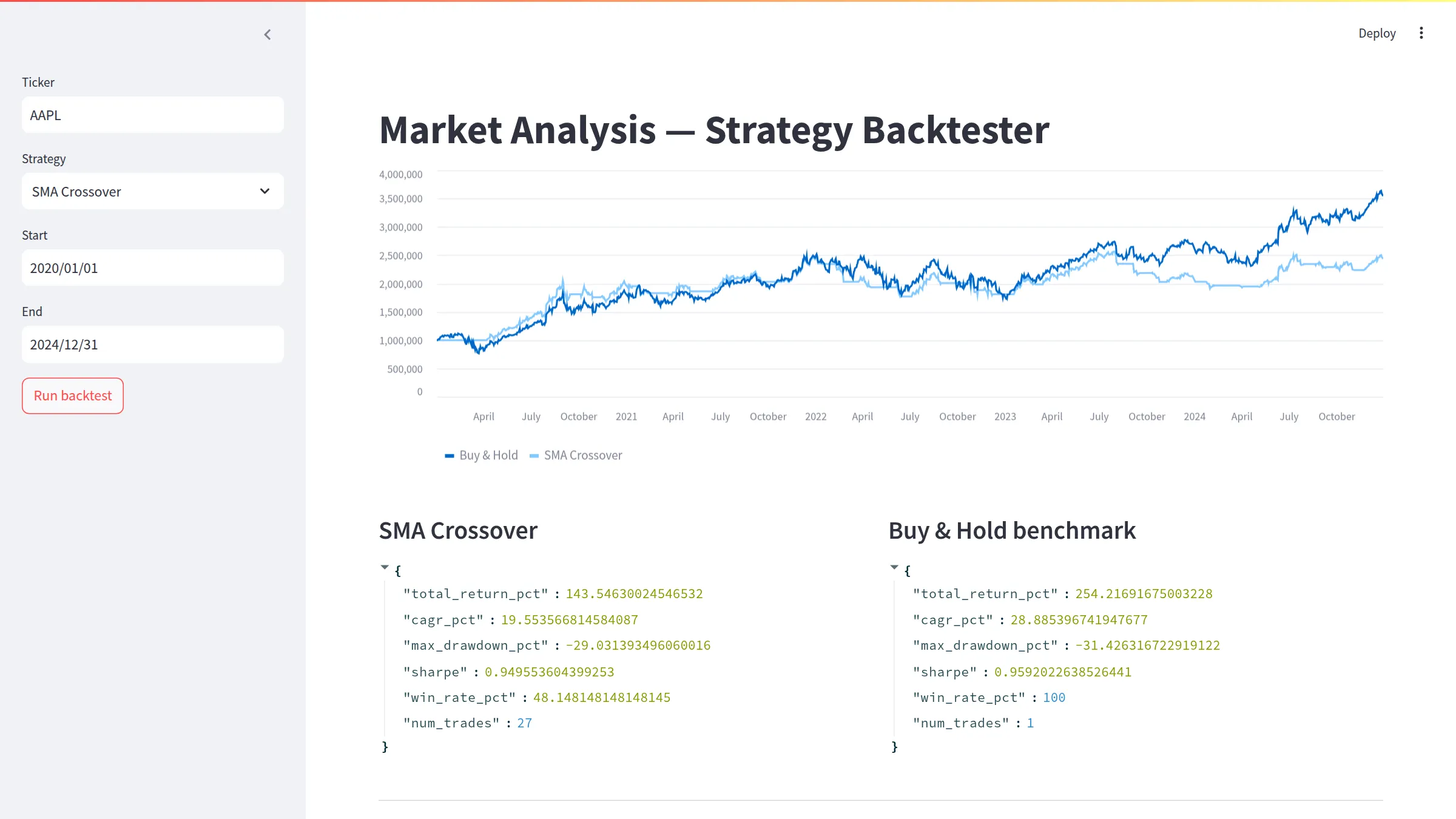 Equity curve comparing SMA crossover against buy and hold, with metrics for both