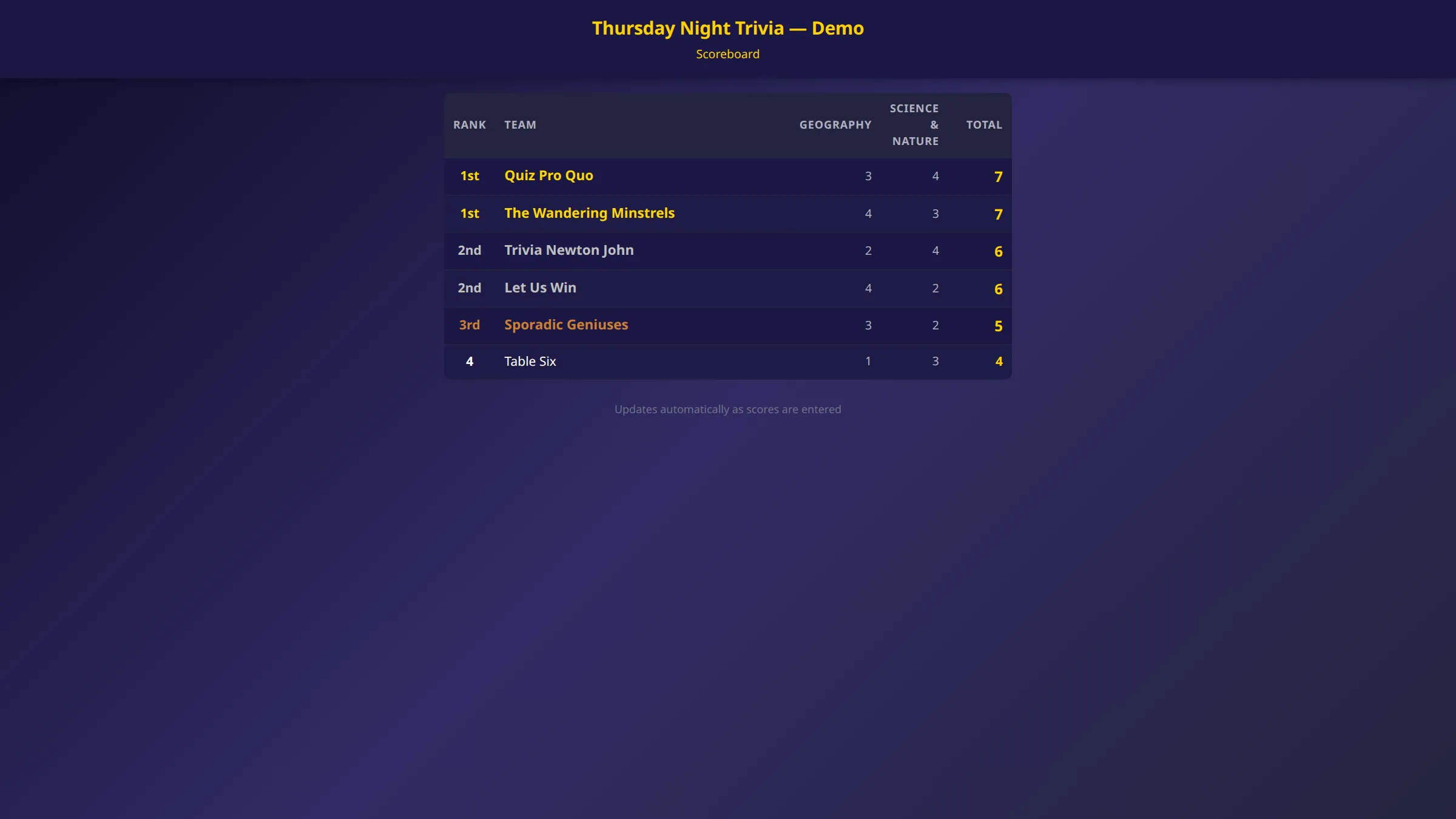 Live scoreboard ranking six teams across two scored rounds